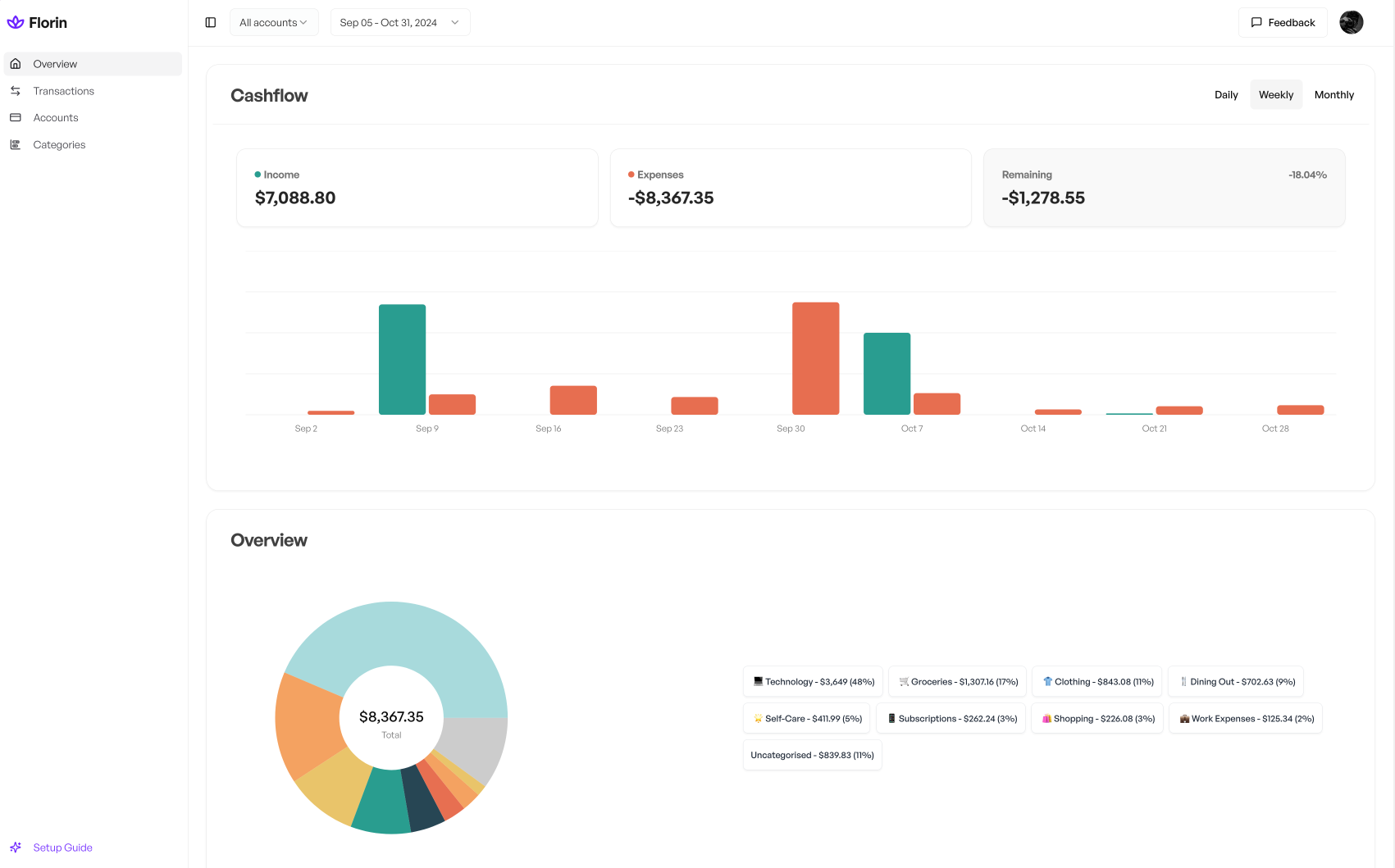 Categories design highlighting spending habits across different categories